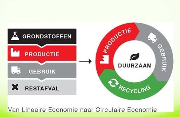 van lineaire naar circulaire economie